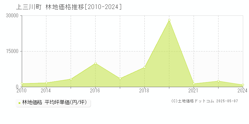 上三川町(栃木県)の林地価格推移グラフ(坪単価)[2010-2024年]