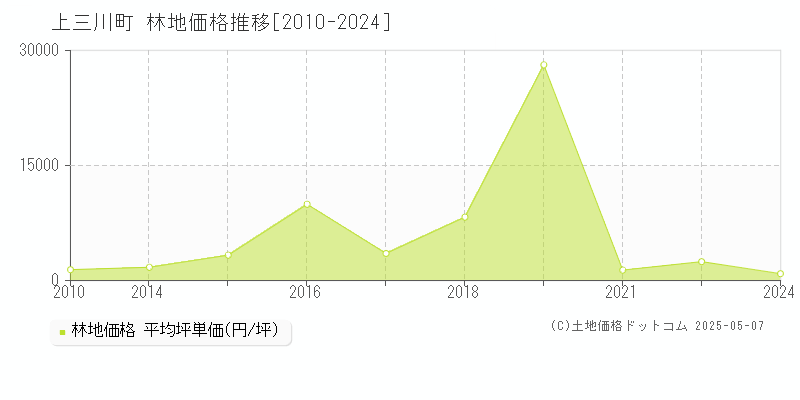 河内郡上三川町の林地価格推移グラフ 