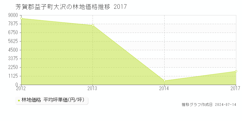 芳賀郡益子町大沢の林地取引事例推移グラフ 