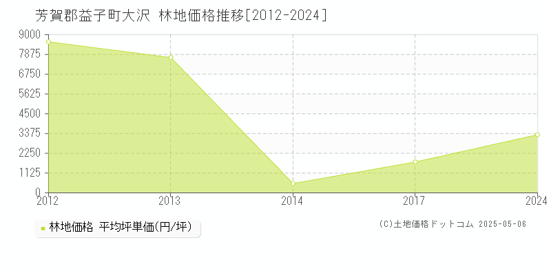 大沢(芳賀郡益子町)の林地価格推移グラフ(坪単価)[2012-2024年]