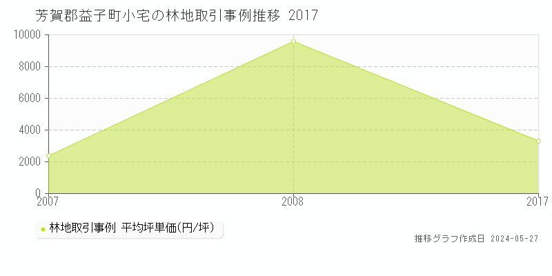 芳賀郡益子町小宅の林地価格推移グラフ 