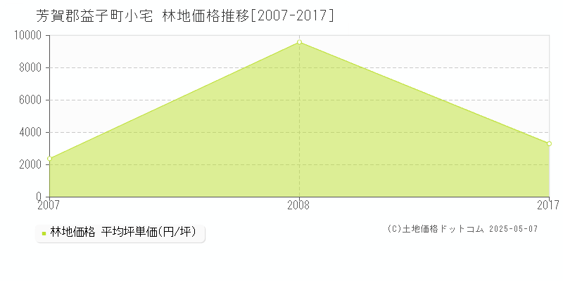 芳賀郡益子町小宅の林地価格推移グラフ 