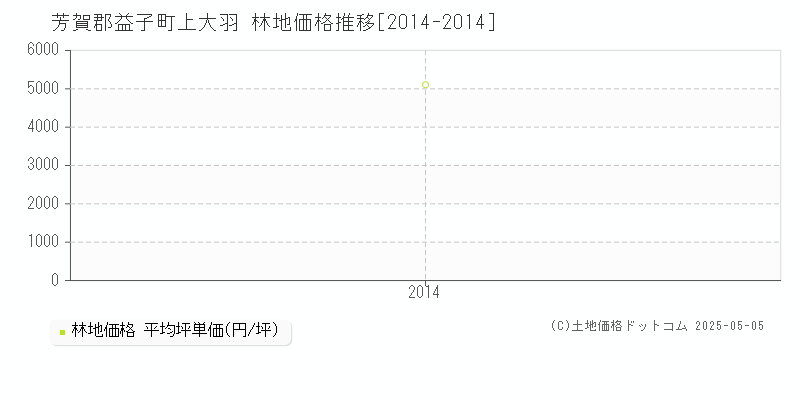 芳賀郡益子町上大羽の林地価格推移グラフ 