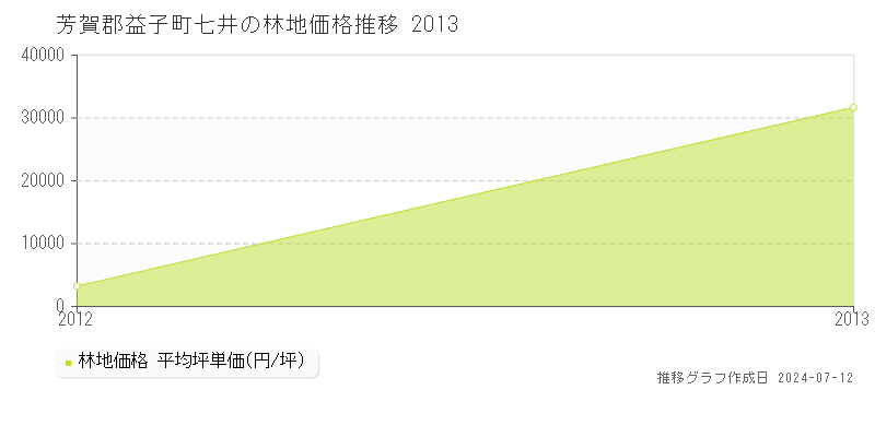 芳賀郡益子町七井の林地価格推移グラフ 