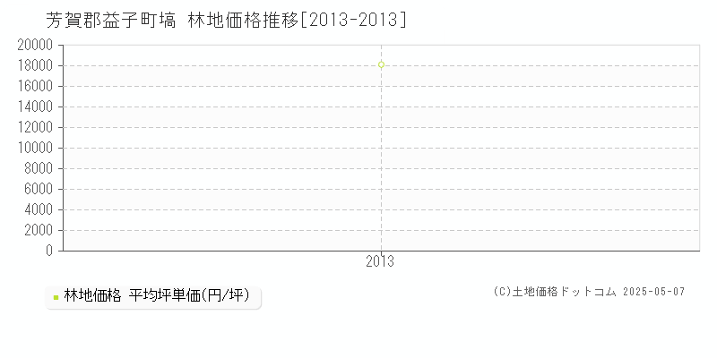 芳賀郡益子町塙の林地価格推移グラフ 