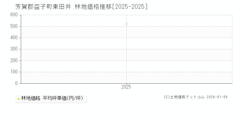 東田井(芳賀郡益子町)の林地価格推移グラフ(坪単価)[2025-2025年]