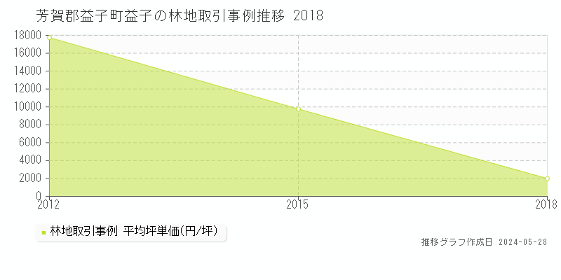 芳賀郡益子町益子の林地取引事例推移グラフ 