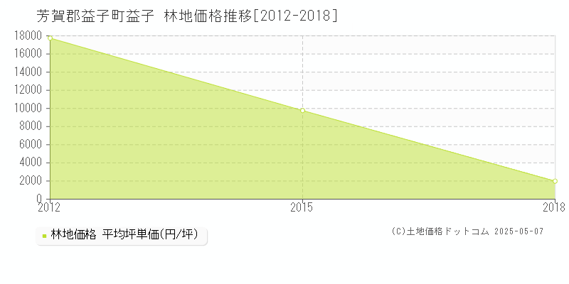 益子(芳賀郡益子町)の林地価格推移グラフ(坪単価)[2012-2018年]