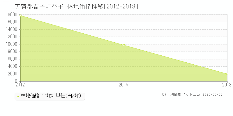 芳賀郡益子町益子の林地価格推移グラフ 