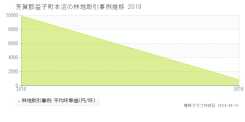 芳賀郡益子町本沼の林地価格推移グラフ 