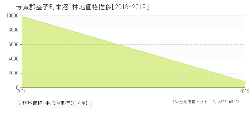 本沼(芳賀郡益子町)の林地価格推移グラフ(坪単価)[2018-2019年]