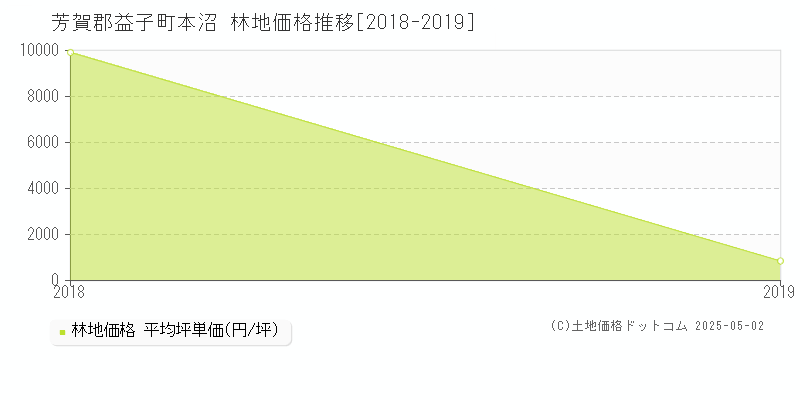 芳賀郡益子町本沼の林地価格推移グラフ 