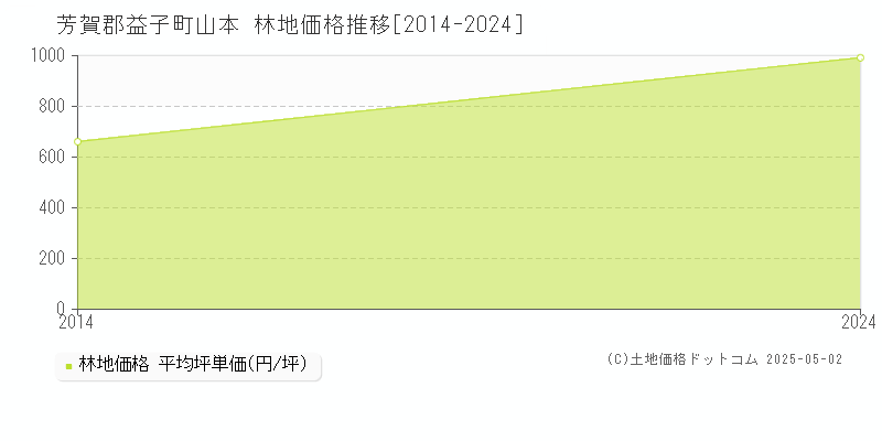 山本(芳賀郡益子町)の林地価格推移グラフ(坪単価)[2014-2024年]