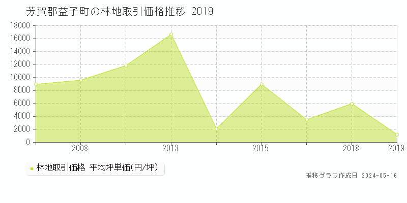 芳賀郡益子町の林地取引価格推移グラフ 