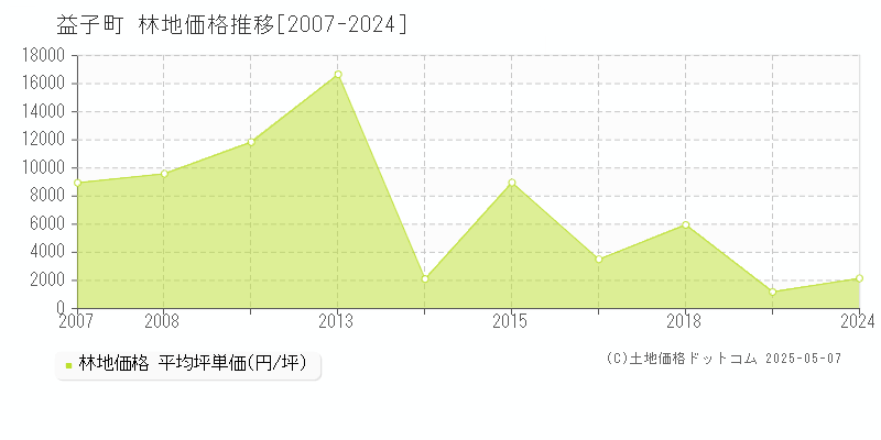 益子町(栃木県)の林地価格推移グラフ(坪単価)[2007-2024年]