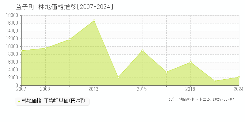 芳賀郡益子町の林地取引価格推移グラフ 