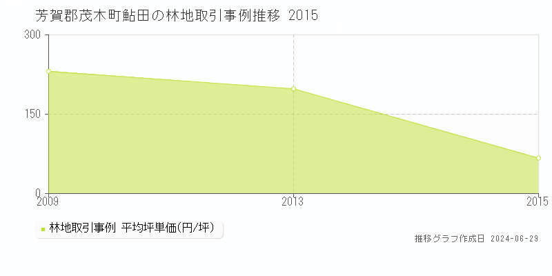 芳賀郡茂木町鮎田の林地取引事例推移グラフ 