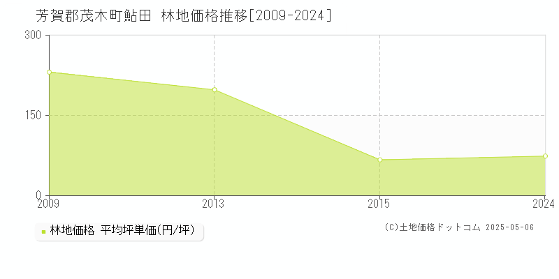 鮎田(芳賀郡茂木町)の林地価格推移グラフ(坪単価)[2009-2024年]