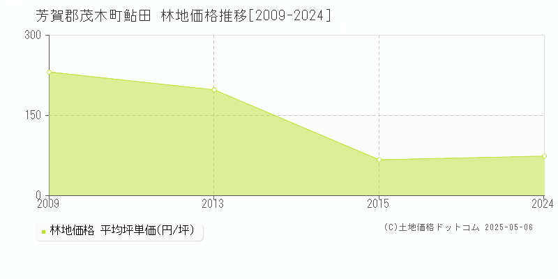 芳賀郡茂木町鮎田の林地取引事例推移グラフ 