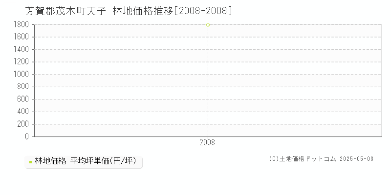 天子(芳賀郡茂木町)の林地価格推移グラフ(坪単価)[2008-2008年]