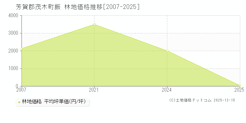 飯(芳賀郡茂木町)の林地価格推移グラフ(坪単価)[2007-2025年]