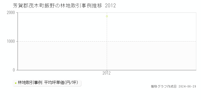 芳賀郡茂木町飯野の林地取引事例推移グラフ 
