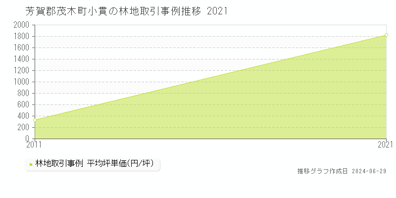 芳賀郡茂木町小貫の林地取引事例推移グラフ 