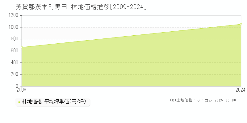 黒田(芳賀郡茂木町)の林地価格推移グラフ(坪単価)[2009-2024年]