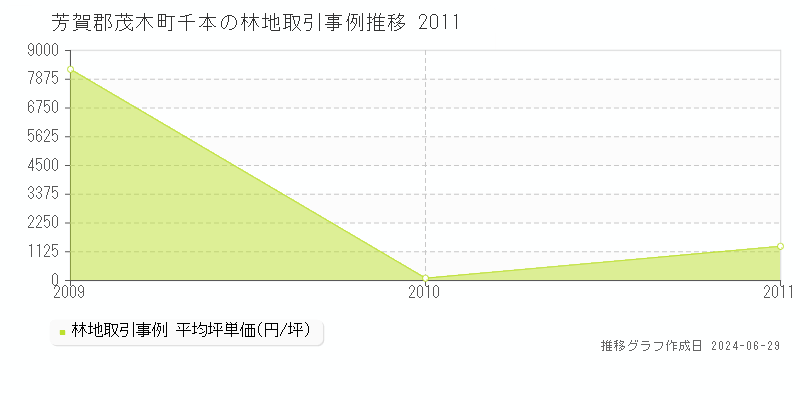 芳賀郡茂木町千本の林地取引事例推移グラフ 