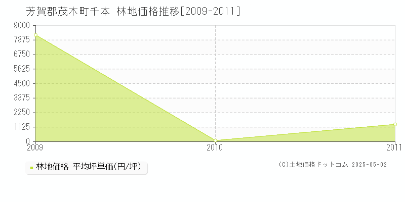 千本(芳賀郡茂木町)の林地価格推移グラフ(坪単価)[2009-2011年]