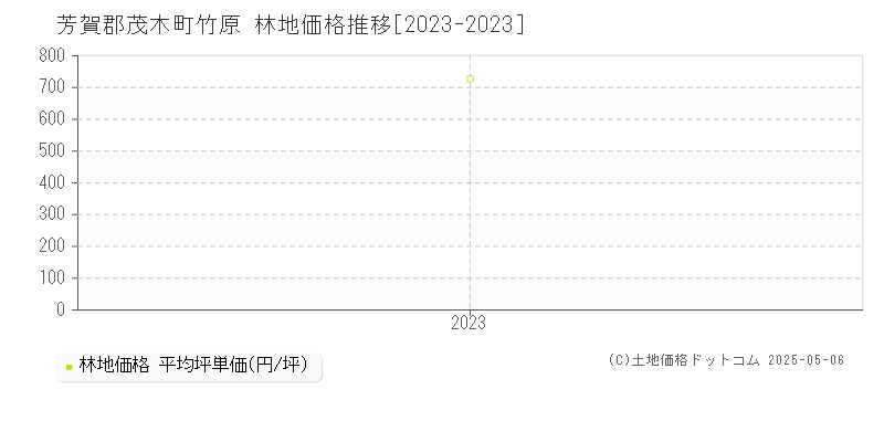竹原(芳賀郡茂木町)の林地価格推移グラフ(坪単価)[2023-2023年]