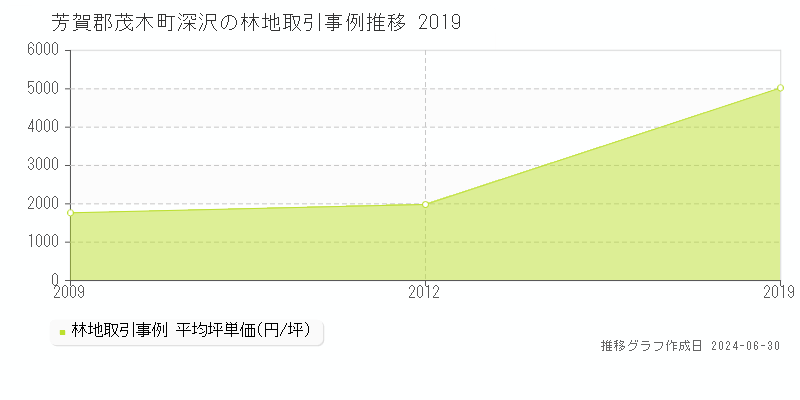 芳賀郡茂木町深沢の林地取引事例推移グラフ 