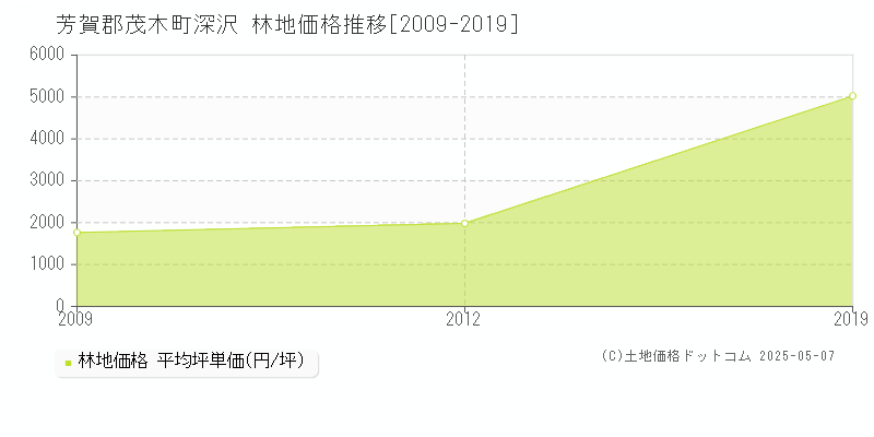 深沢(芳賀郡茂木町)の林地価格推移グラフ(坪単価)[2009-2019年]