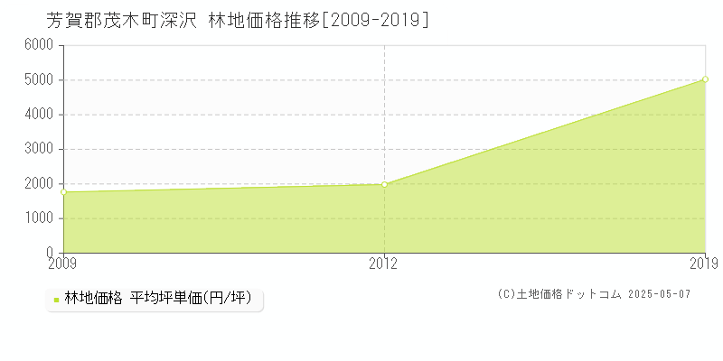 芳賀郡茂木町深沢の林地取引事例推移グラフ 
