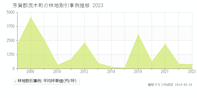 芳賀郡茂木町の林地取引価格推移グラフ 
