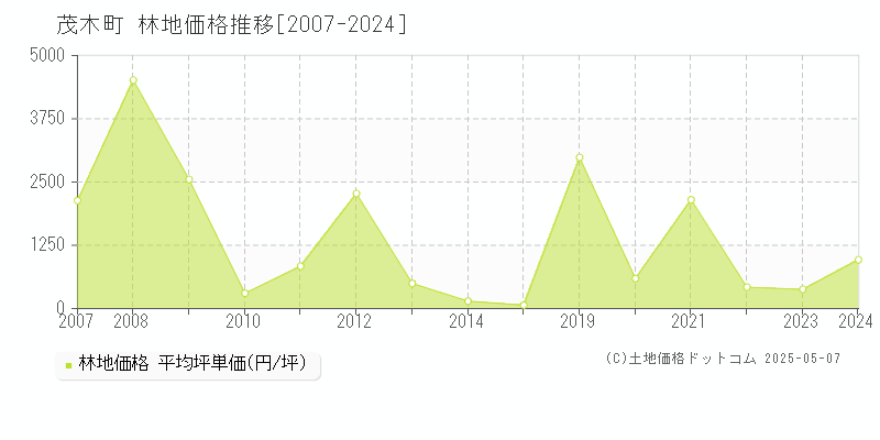 茂木町(栃木県)の林地価格推移グラフ(坪単価)[2007-2024年]