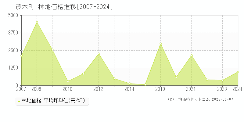 芳賀郡茂木町の林地価格推移グラフ 