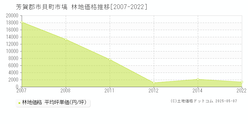 市塙(芳賀郡市貝町)の林地価格推移グラフ(坪単価)[2007-2022年]