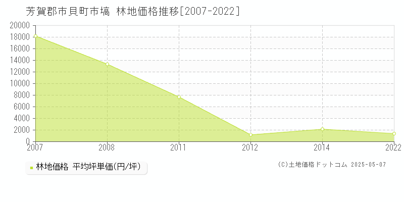 芳賀郡市貝町市塙の林地価格推移グラフ 