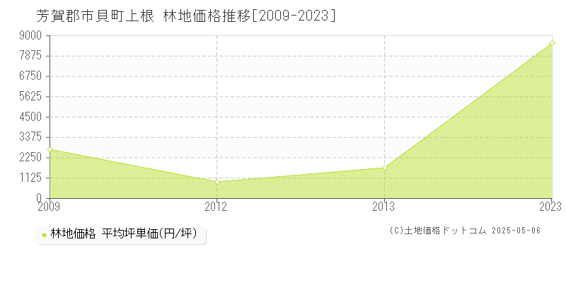 上根(芳賀郡市貝町)の林地価格推移グラフ(坪単価)[2009-2023年]