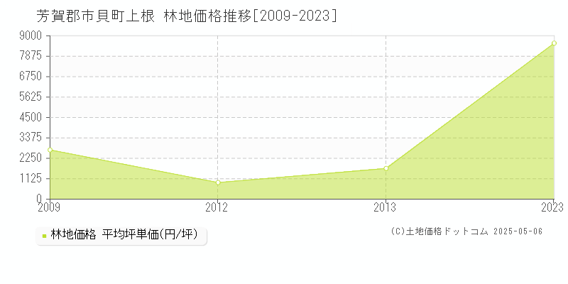 芳賀郡市貝町上根の林地価格推移グラフ 