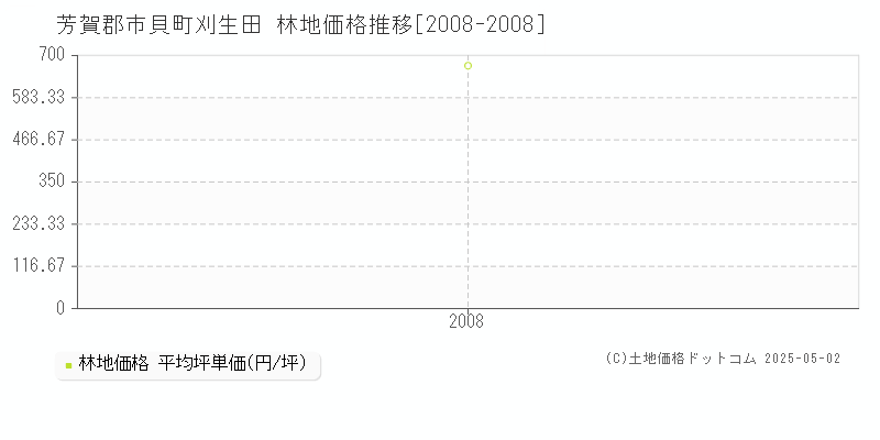 刈生田(芳賀郡市貝町)の林地価格推移グラフ(坪単価)[2008-2008年]