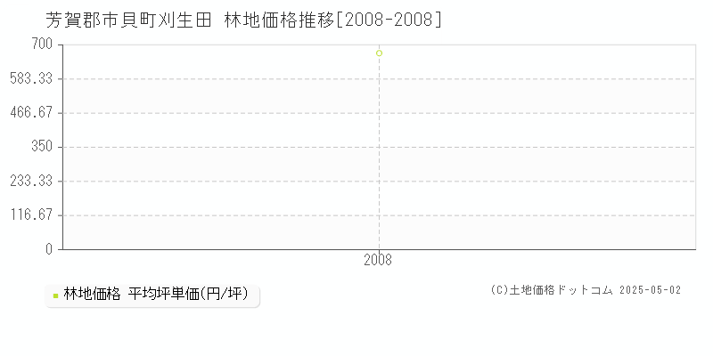 芳賀郡市貝町刈生田の林地価格推移グラフ 