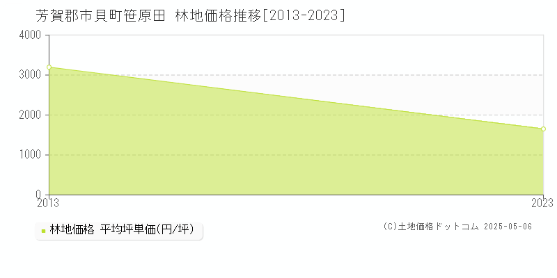 笹原田(芳賀郡市貝町)の林地価格推移グラフ(坪単価)[2013-2023年]