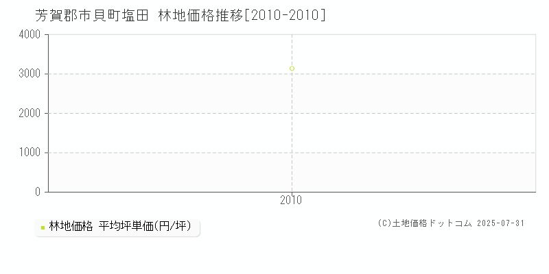 芳賀郡市貝町塩田の林地取引価格推移グラフ 