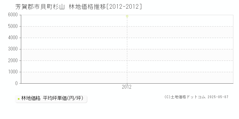 杉山(芳賀郡市貝町)の林地価格推移グラフ(坪単価)[2012-2012年]