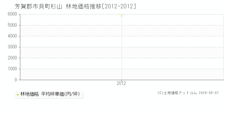 芳賀郡市貝町杉山の林地価格推移グラフ 