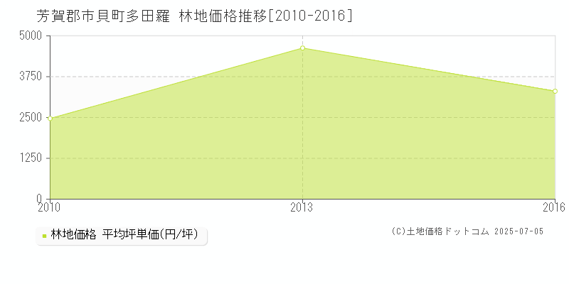 多田羅(芳賀郡市貝町)の林地価格推移グラフ(坪単価)[2010-2016年]