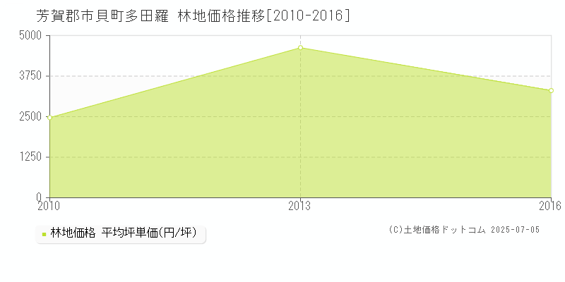 芳賀郡市貝町多田羅の林地価格推移グラフ 