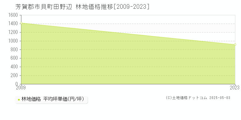 田野辺(芳賀郡市貝町)の林地価格推移グラフ(坪単価)[2009-2023年]